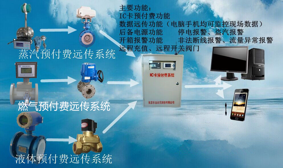 蒸汽、燃氣IC卡預付費系統(tǒng)
